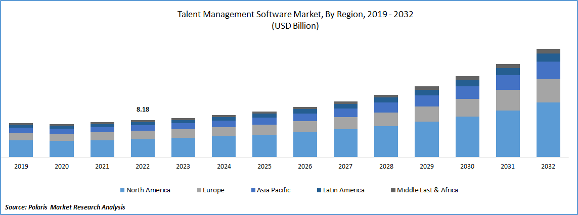 Talent Management Software Market Size